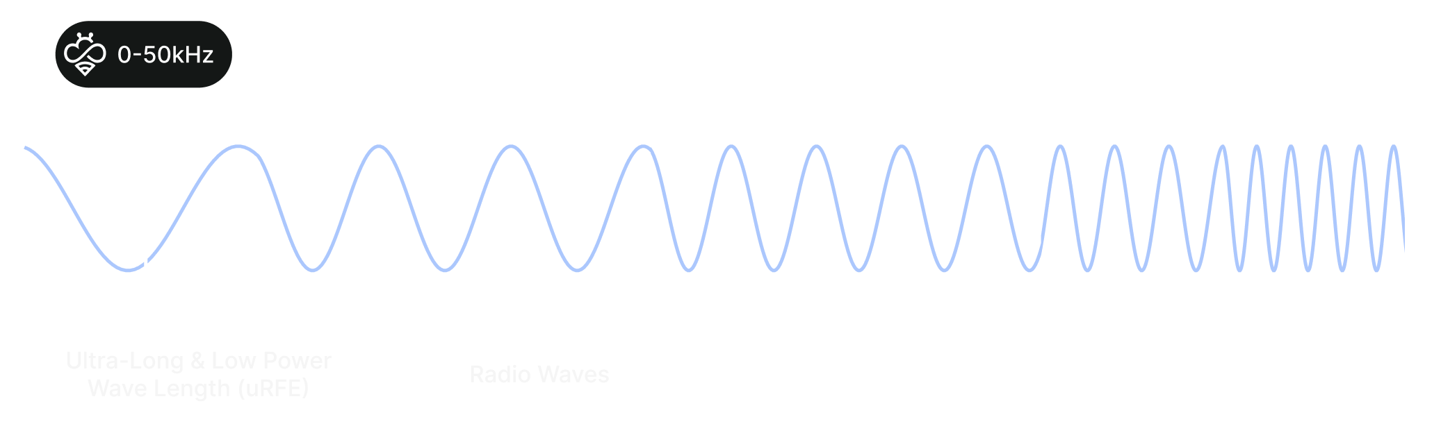 Waves frequency indicator with a blue wave pattern.